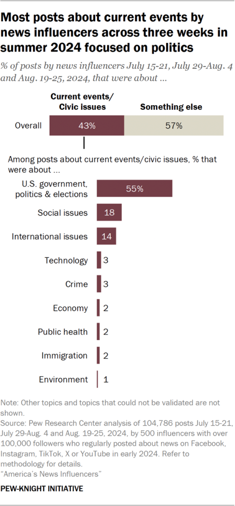 Bar chart showing most posts about current events by news influencers across three weeks in summer 2024 focused on politics