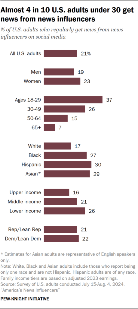 Bar chart showing almost 4 in 10 U.S. adults under 30 get news from news influencers