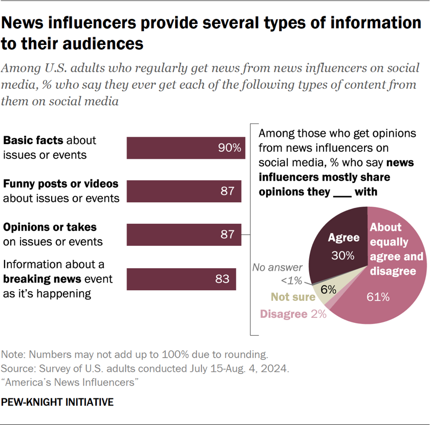 Chart showing news influencers provide several types of information to their audiences