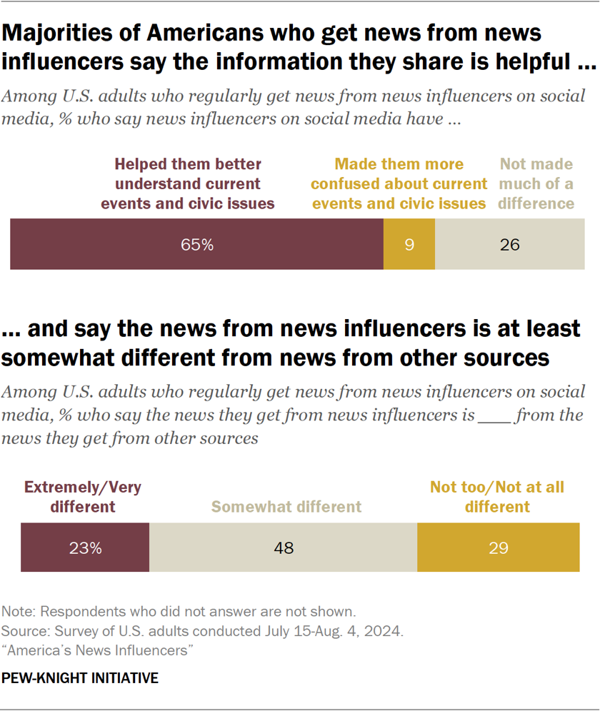 Bar chart showing majorities of Americans who get news from news influencers say the information they share is helpful and say the news from news influencers is at least somewhat different from news from other sources