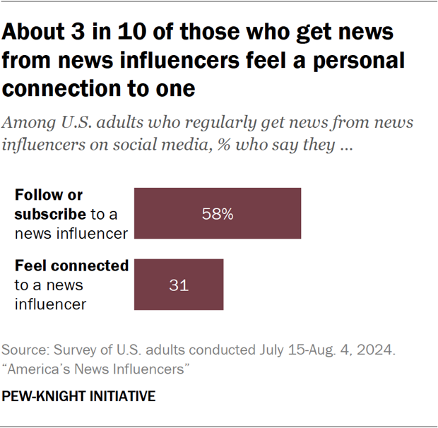 Bar chart showing about 3 in 10 of those who get news from news influencers feel a personal connection to one