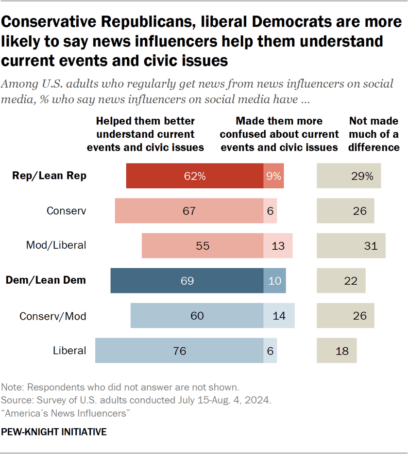 Bar chart showing conservative Republicans, liberal Democrats are more likely to say news influencers help them understand current events and civic issues