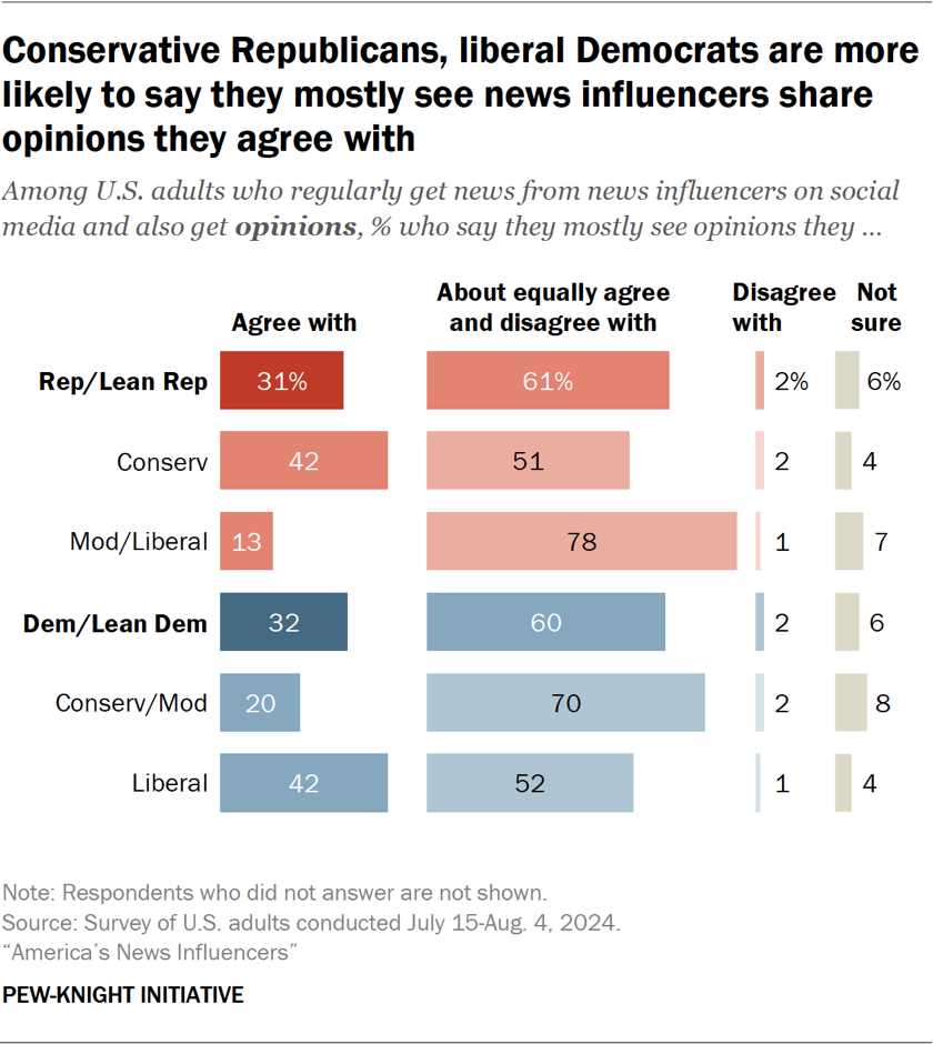 Bar chart showing conservative Republicans, liberal Democrats are more likely to say they mostly see news influencers share opinions they agree with