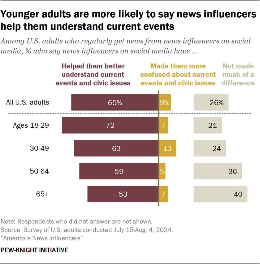 Bar chart showing younger adults are more likely to say news influencers help them understand current events