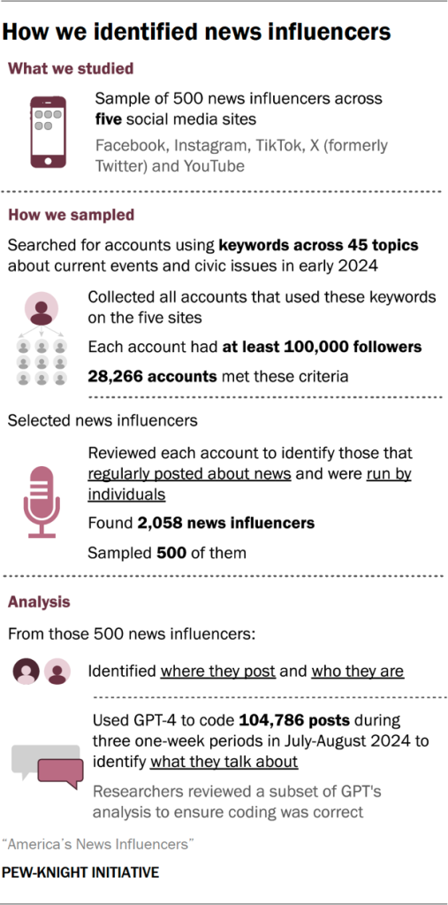 Infographic showing how we identified news influencers