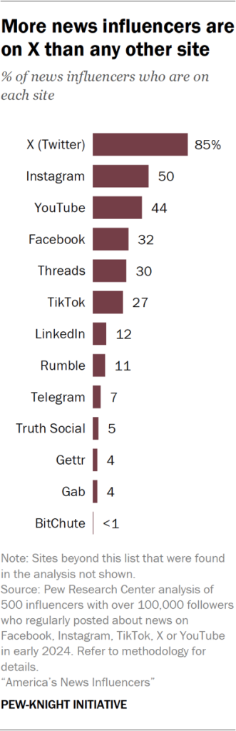 Bar chart showing more news influencers are on X than any other site