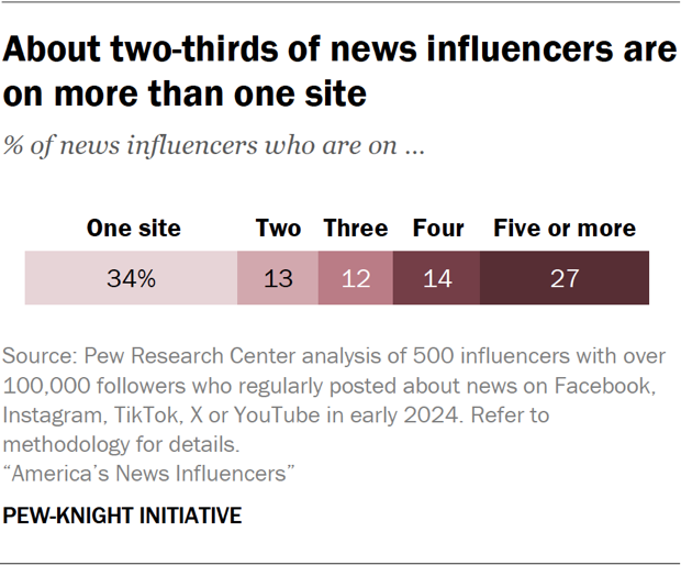 Bar chart showing about two-thirds of news influencers are on more than one site