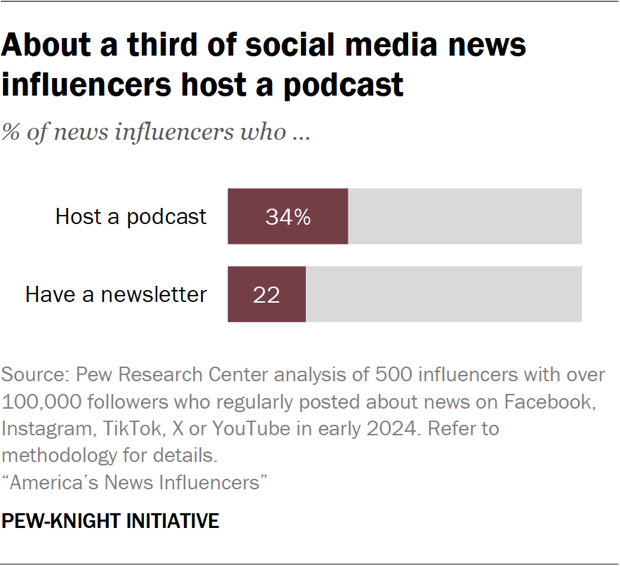 Bar chart showing about a third of social media news influencers host a podcast