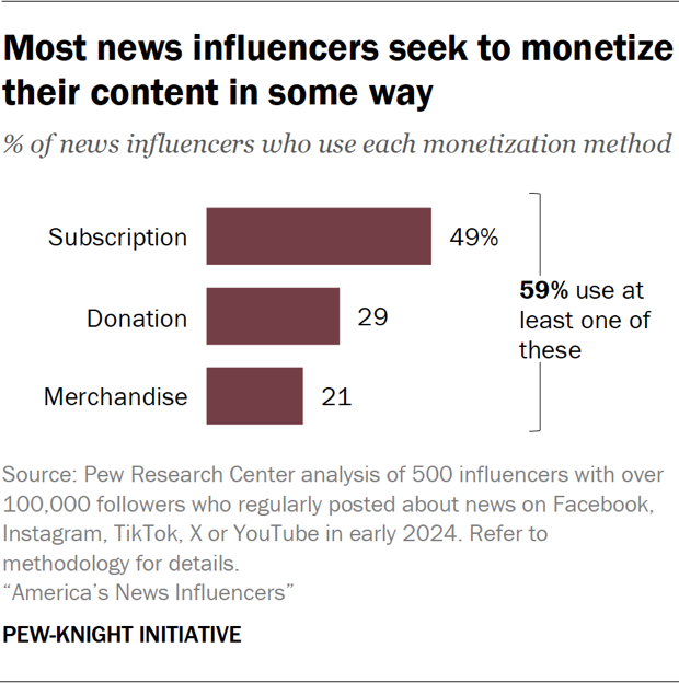 Bar chart showing most news influencers seek to monetize their content in some way