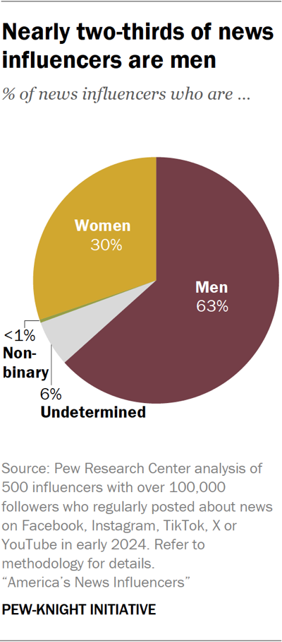 Pie chart showing that almost two-thirds of news influencers are male