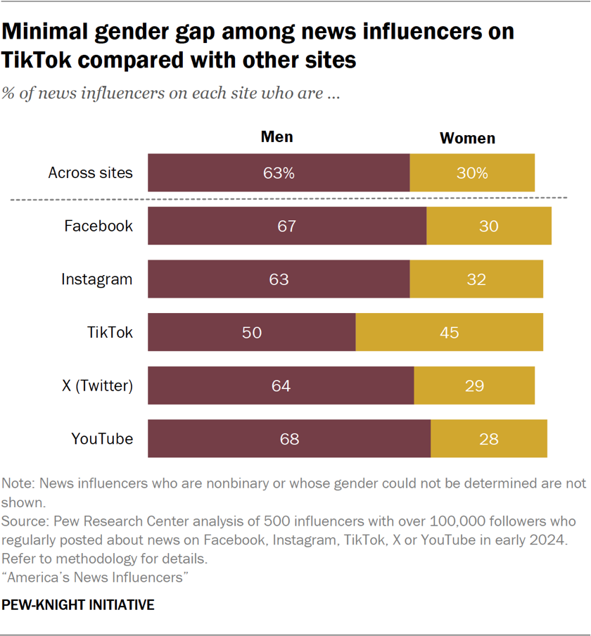 Bar chart showing that gender differences between news influencers on TikTok are minimal compared to other sites