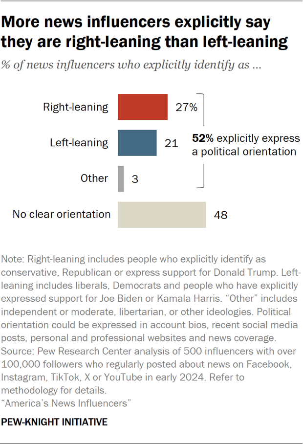 Bar chart showing the number of news influencers who identify as right-wing than left-wing