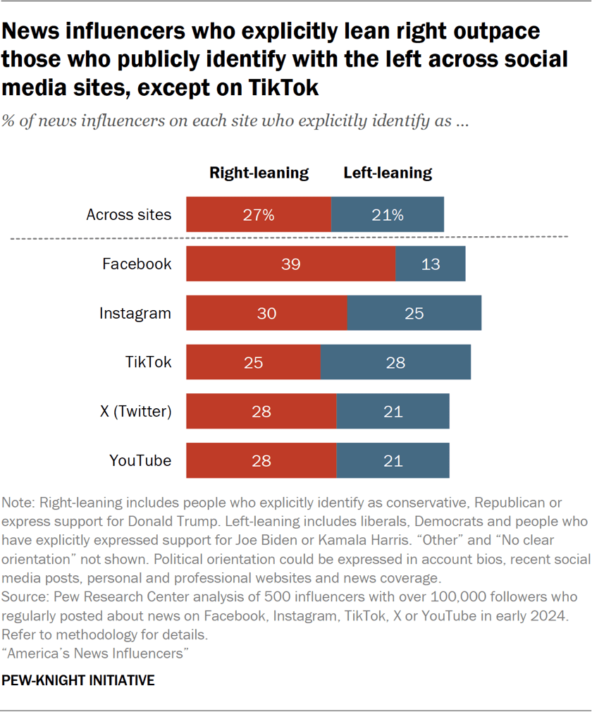 Bar chart showing that clearly right-leaning news influencers outnumber openly left-leaning people across social media sites except TikTok.