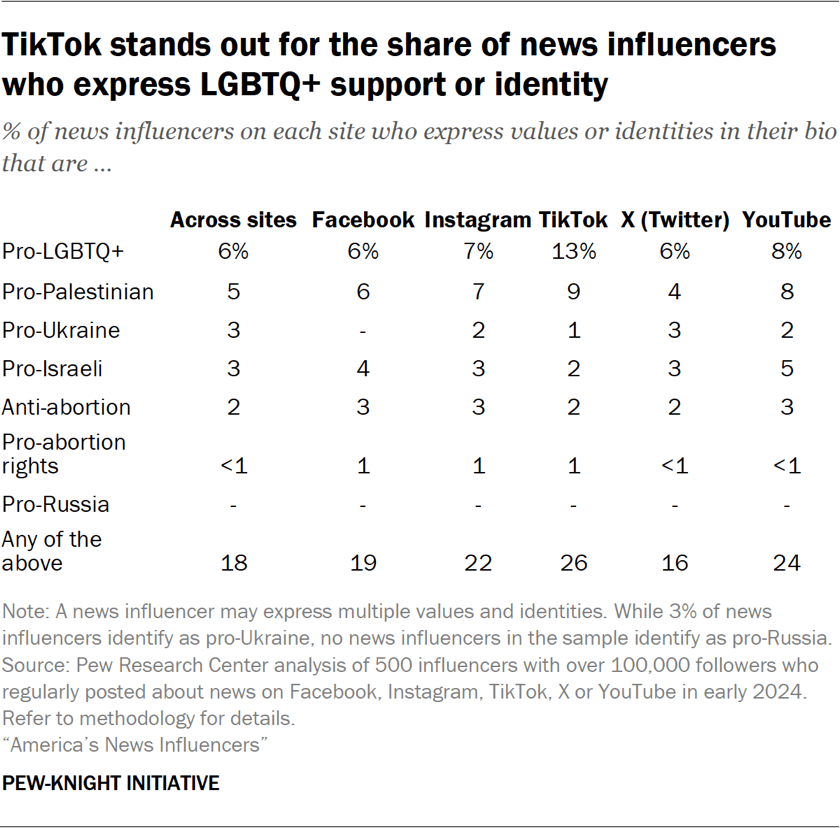 Table showing TikTok stands out in percentage of news influencers expressing LGBTQ+ support and identity.