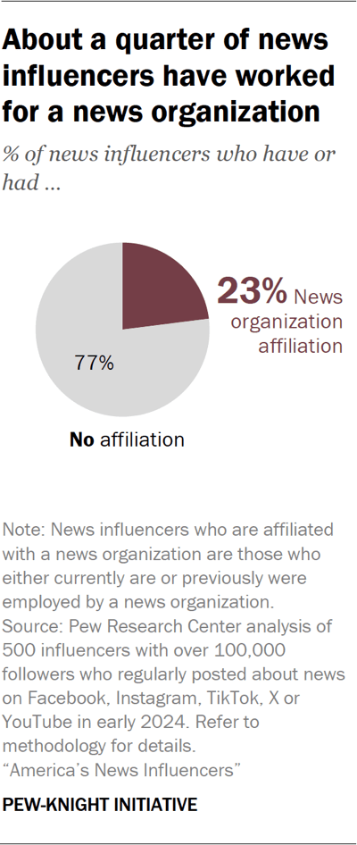 Pie chart showing about a quarter of news influencers have worked for a news organization