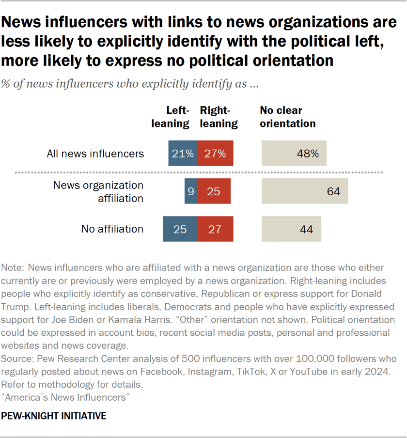 Bar chart showing news influencers with links to news organizations are less likely to explicitly identify with the political left, more likely to express no political orientation