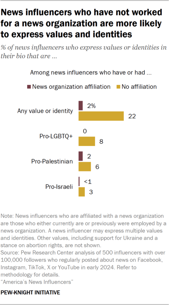 Bar chart showing news influencers who have not worked for a news organization are more likely to express values and identities