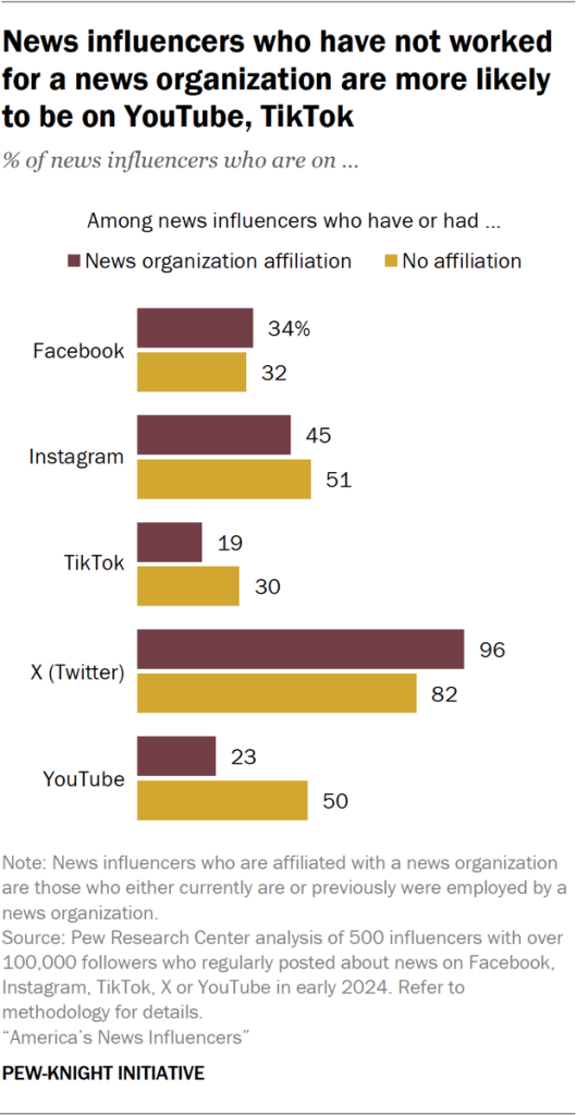 Bar chart showing news influencers who have not worked for a news organization are more likely to be on YouTube, TikTok