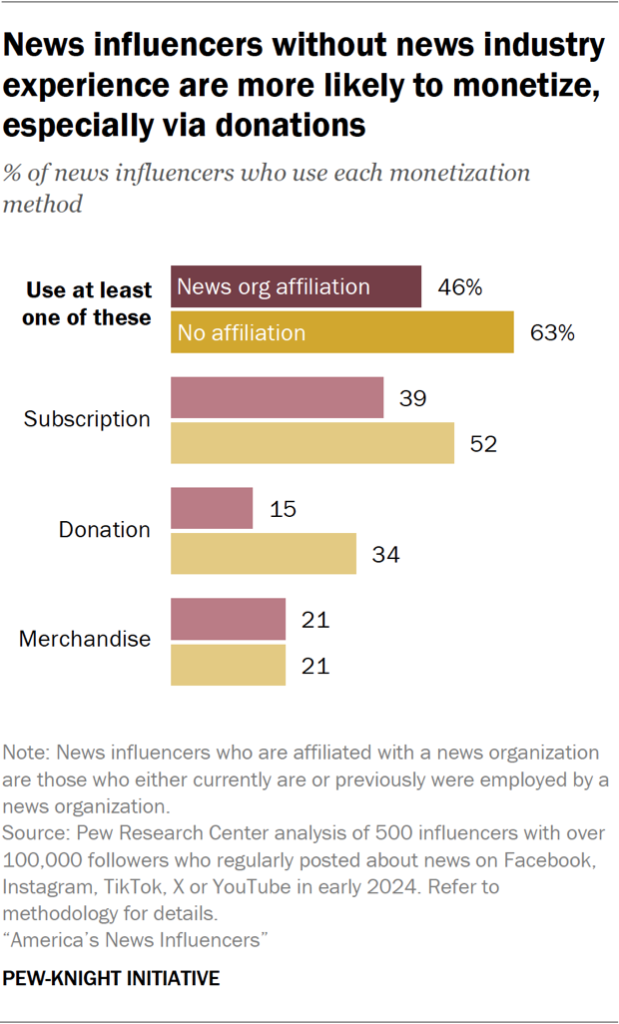 Bar chart showing news influencers without news industry experience are more likely to monetize, especially via donations