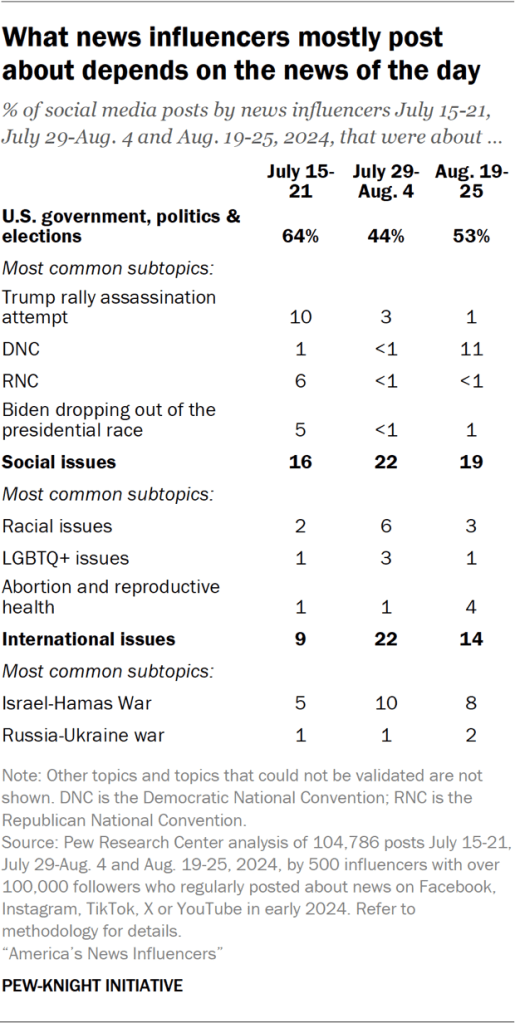 Table showing what news influencers mostly post about depends on the news of the day