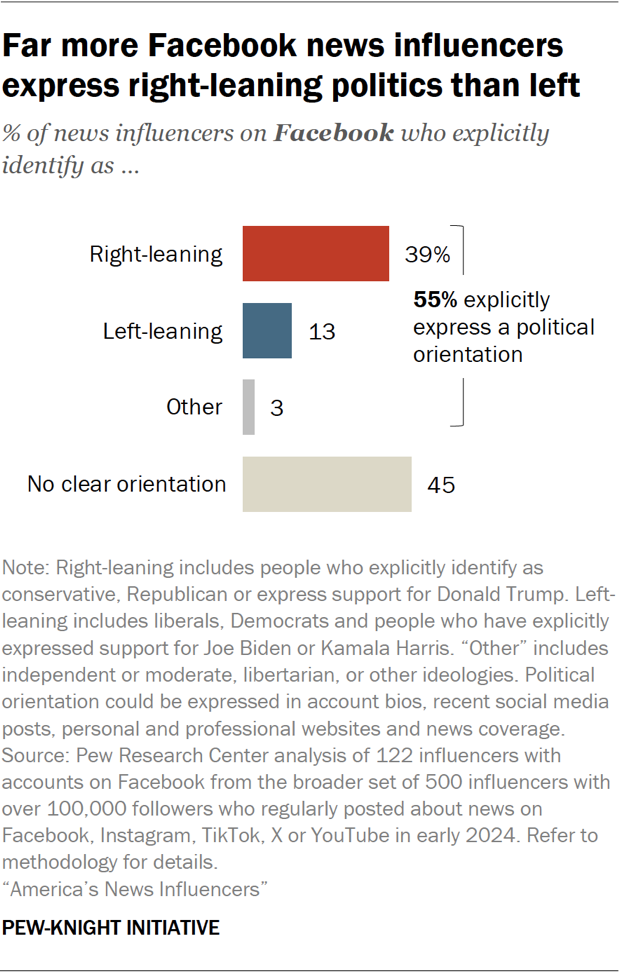 Bar chart showing far more Facebook news influencers express right-leaning politics than left