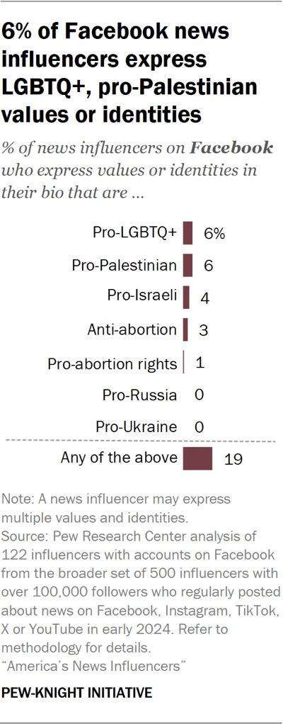 Bar chart showing 6% of Facebook news influencers express LGBTQ+, pro-Palestinian values or identities