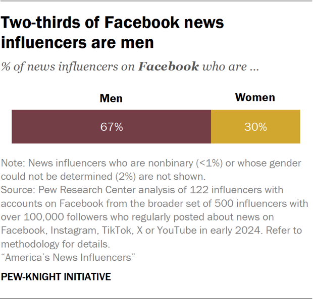 Bar chart showing two-thirds of Facebook news influencers are men