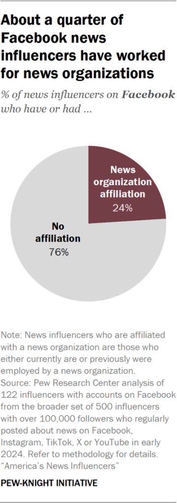 Pie chart showing about a quarter of Facebook news influencers have worked for news organizations