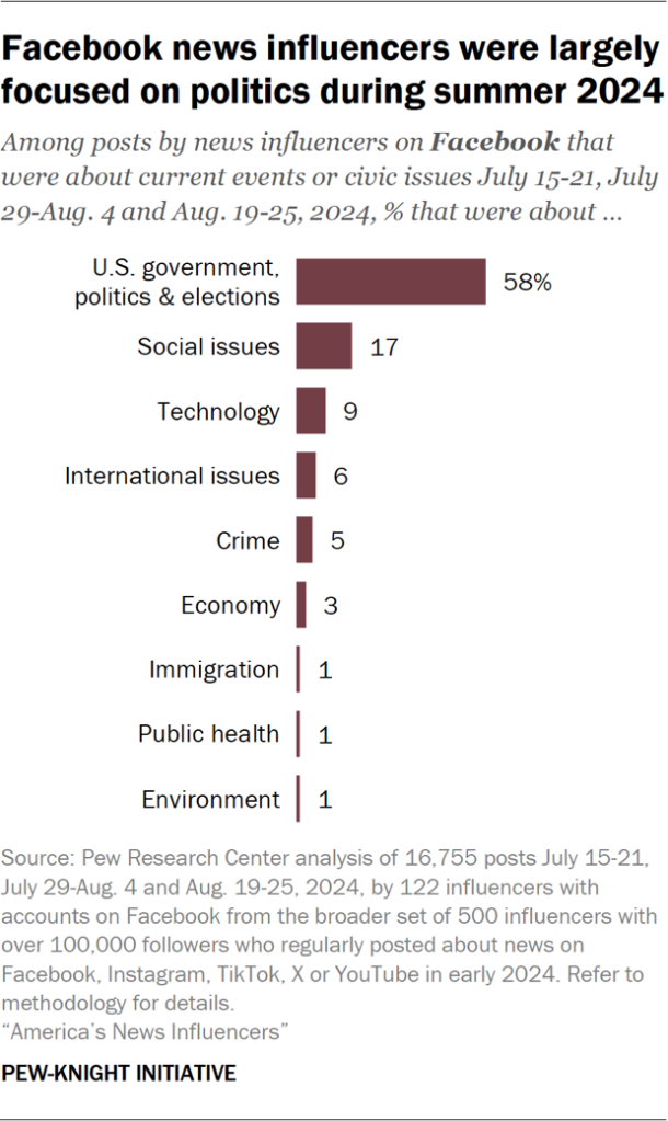 Bar chart showing Facebook news influencers were largely focused on politics during summer 2024