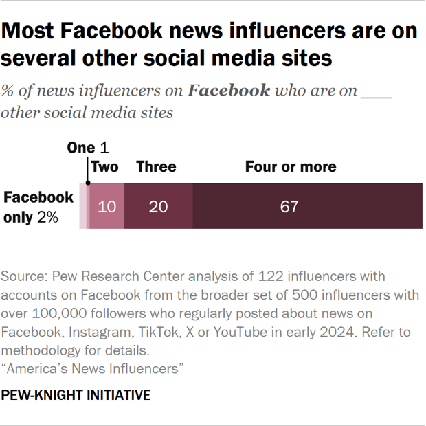 Bar chart showing most Facebook news influencers are on several other social media sites