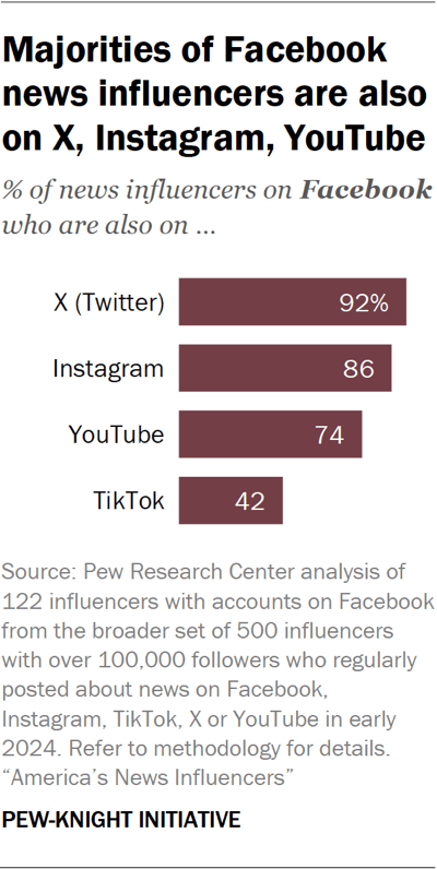 Bar chart showing majorities of Facebook news influencers are also on X, Instagram, YouTube