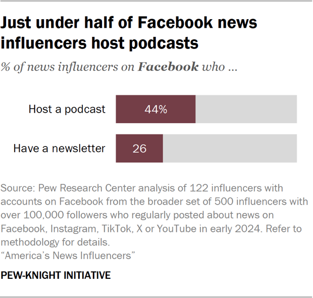 Bar chart showing just under half of Facebook news influencers host podcasts