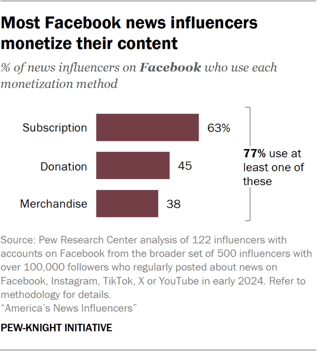 Bar chart showing most Facebook news influencers monetize their content