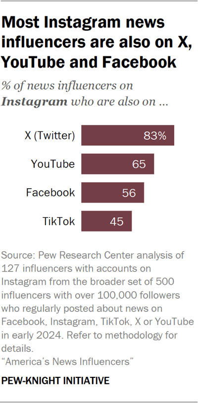 Bar chart showing most Instagram news influencers are also on X, YouTube and Facebook