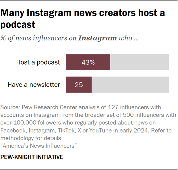 Bar chart showing many Instagram news creators host a podcast