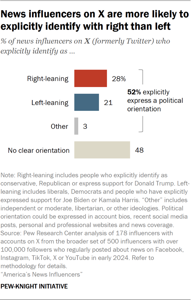 Bar chart showing news influencers on X are more likely to explicitly identify with right than left