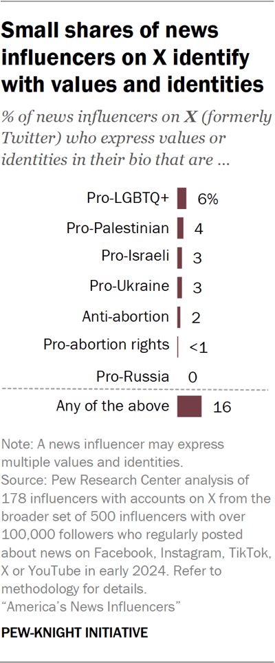 Bar chart showing small shares of news influencers on X identify with values and identities