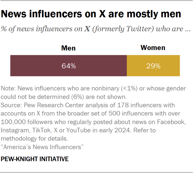 Bar chart showing news influencers on X are mostly men