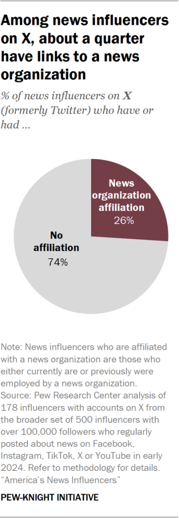 Pie chart showing among news influencers on X, about a quarter have links to a news organization