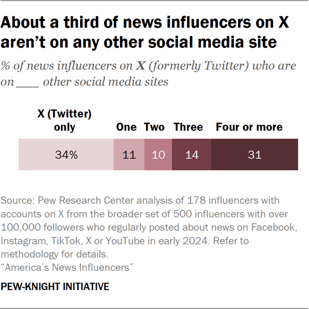 Bar chart showing about a third of news influencers on X aren’t on any other social media site