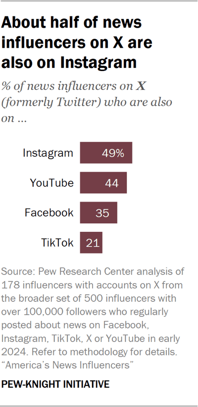 Bar chart showing about half of news influencers on X are also on Instagram