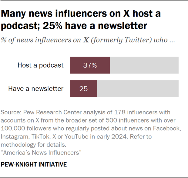 Bar chart showing many news influencers on X host a podcast; 25% have a newsletter