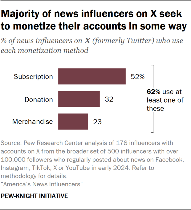 Bar chart showing majority of news influencers on X seek to monetize their accounts in some way