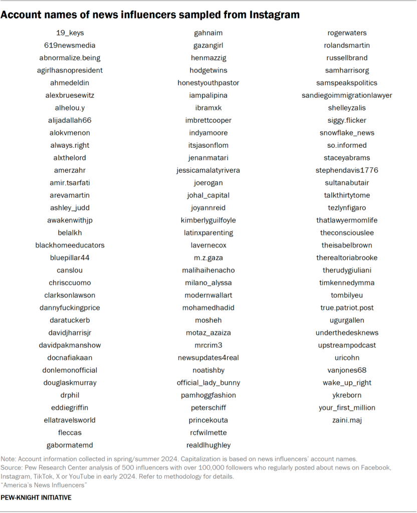 Table showing account names of news influencers sampled from Instagram