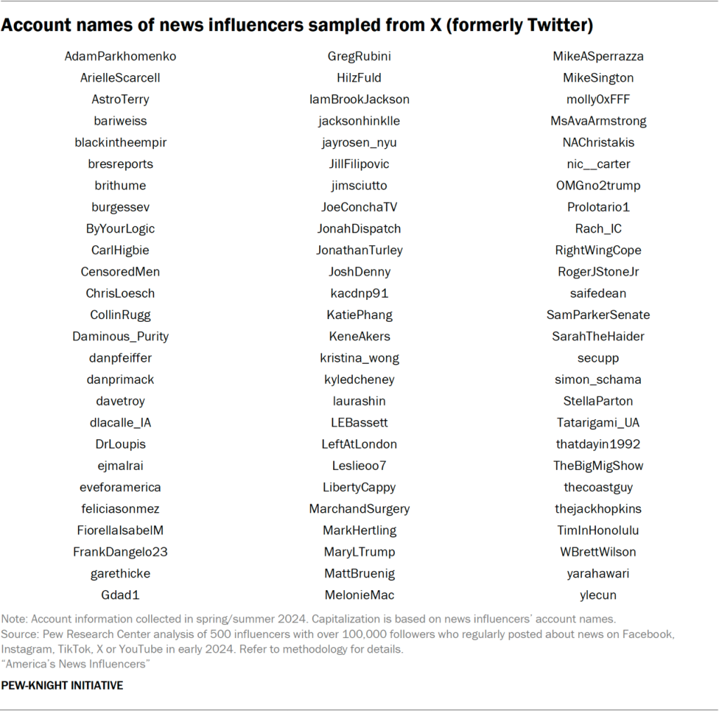 Table showing account names of news influencers sampled from X (formerly Twitter)