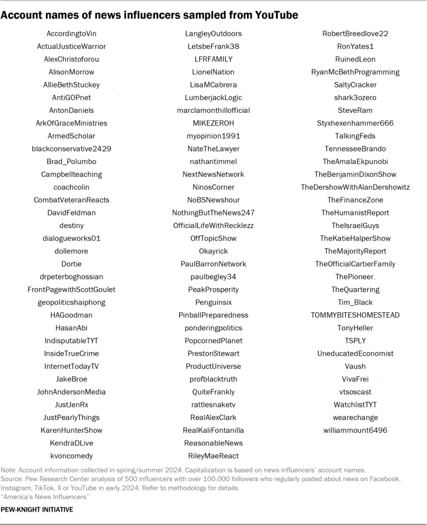 Table showing account names of news influencers sampled from YouTube