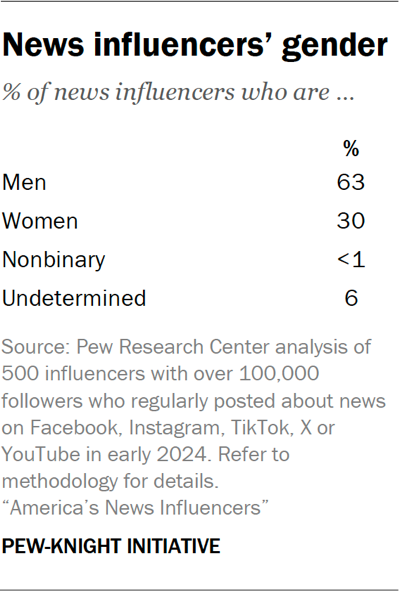 Appendix B: Detailed Tables For Analysis Of Sample Of News Influencers ...