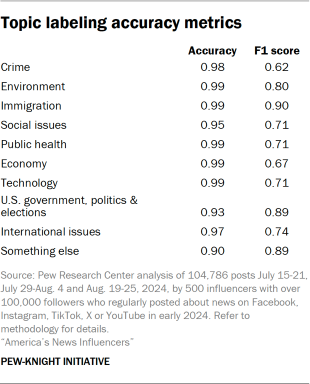 Table showing topic labeling accuracy metrics