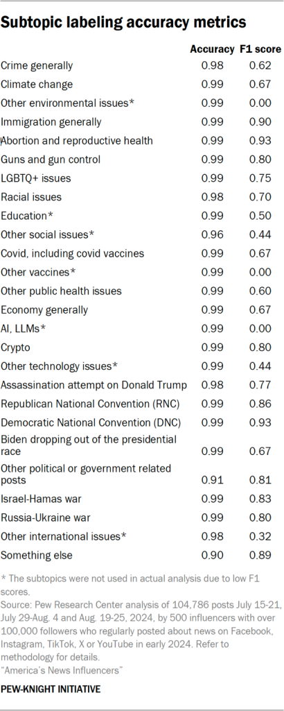 Table showing subtopic labeling accuracy metrics
