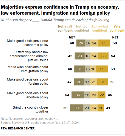 Chart shows Majorities express confidence in Trump on economy, law enforcement, immigration and foreign policy